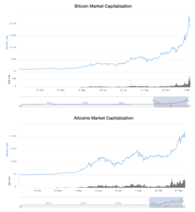 Altcoiny vs. Bitcoin - srovnání tržních kapitalizací
