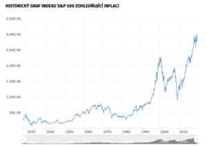 Historický graf indexu S&P zohledňující inflaci