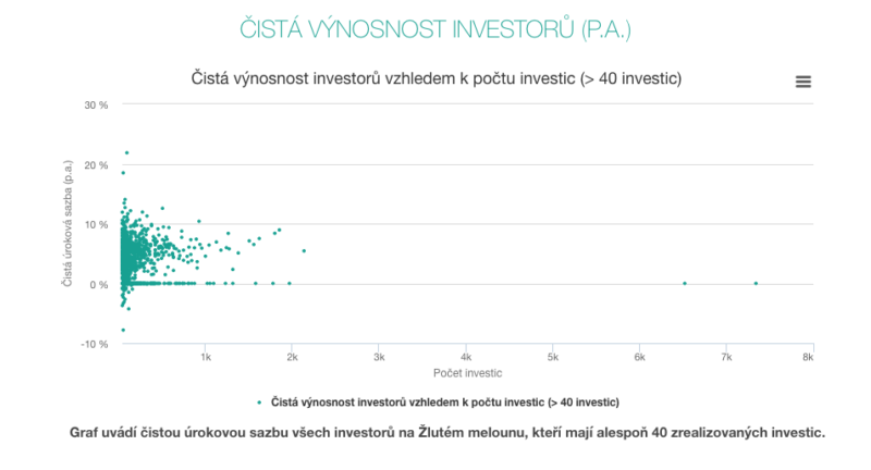 P2P půjčky jako pasivní příjem? Čistá výnosnost investorů na platformě Zlutymeloun.cz