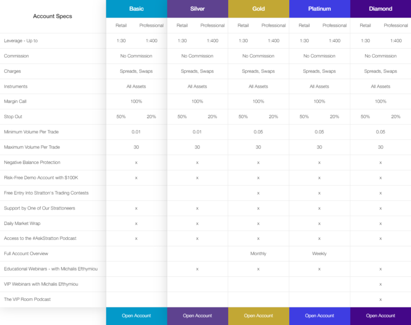 Typologie účtů u Stratton Markets