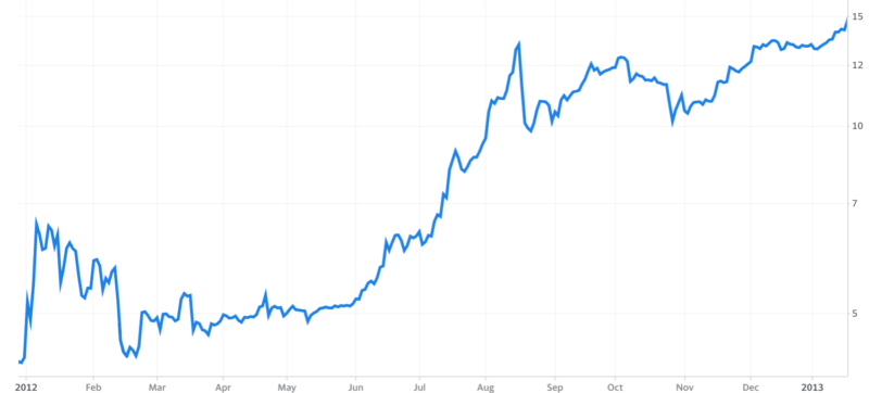Bitcoin v roce 2012