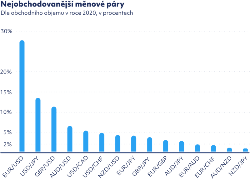 Nejobchodovanější měnové páry