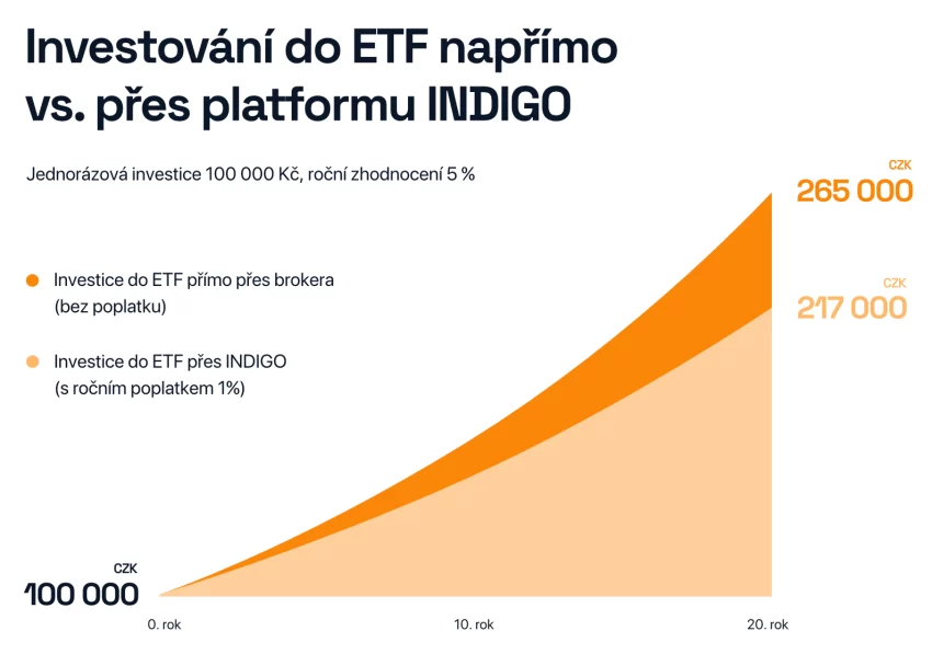 Investování do ETF napřímo vs. přes INDIGO