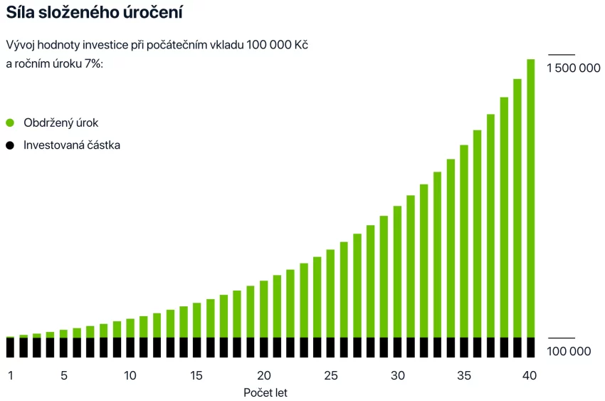 Složené úročení